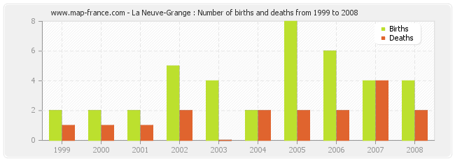 La Neuve-Grange : Number of births and deaths from 1999 to 2008